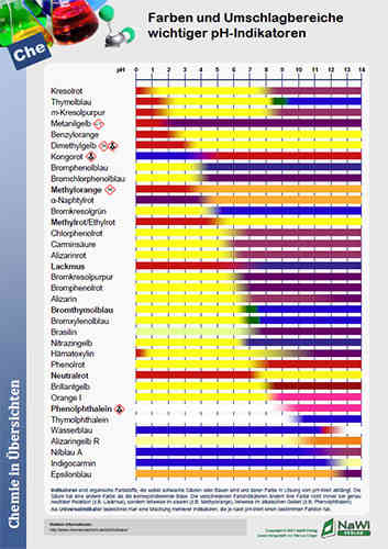 Farben und Umschlagbereiche wichtiger pH-Indikatoren